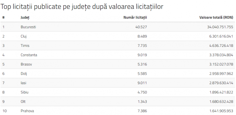 Licitatii CLuj, Conform Licitatia.ro, Clujul Cu 6,3 Miliarde Lei Pe ...